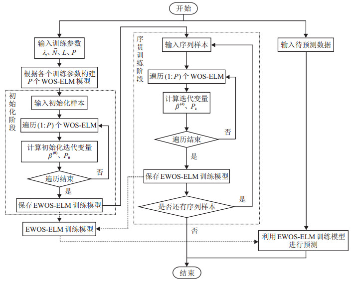 预测值的等式 其中:  h为待预测数据代入第 r个wos-elm模型所求得的 h