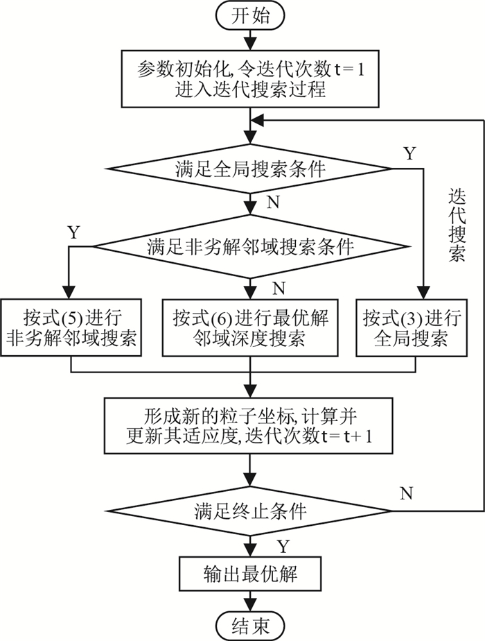 算法流程如图 4所示 3.2 ils-pso算法收敛过程分析